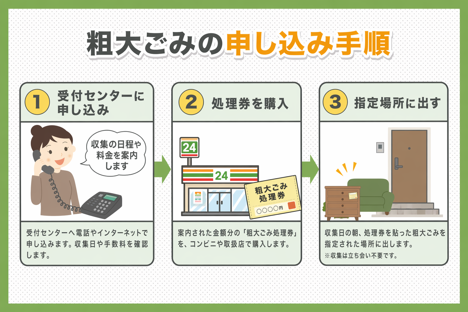粗大ごみの申し込み手順