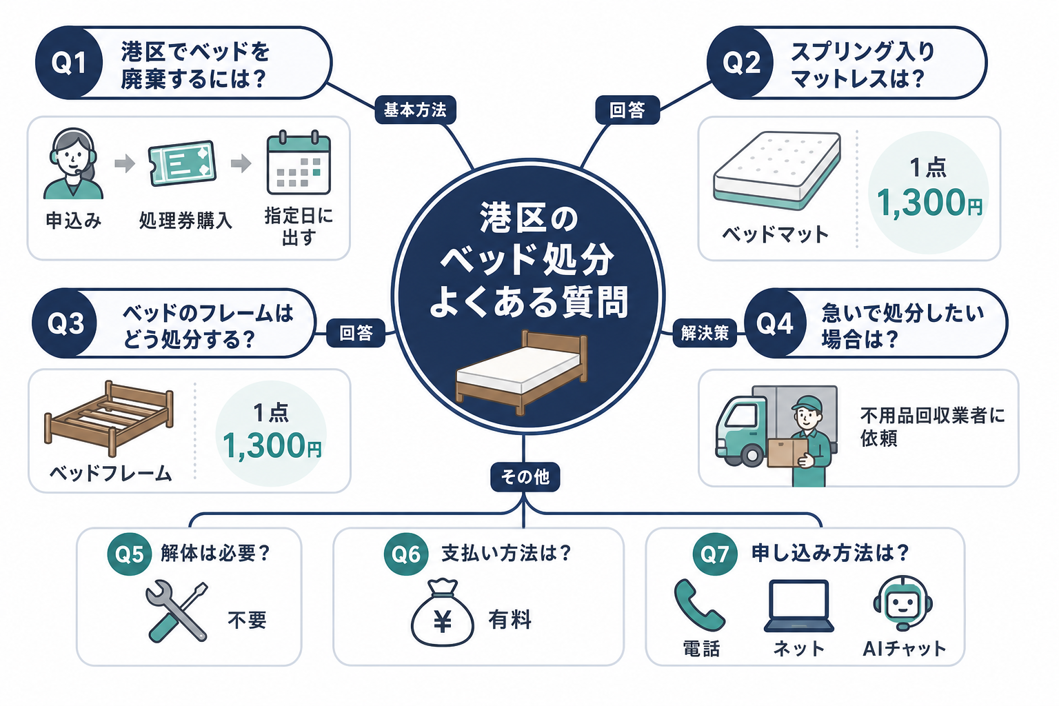 港区のベッド処分でよくある質問
