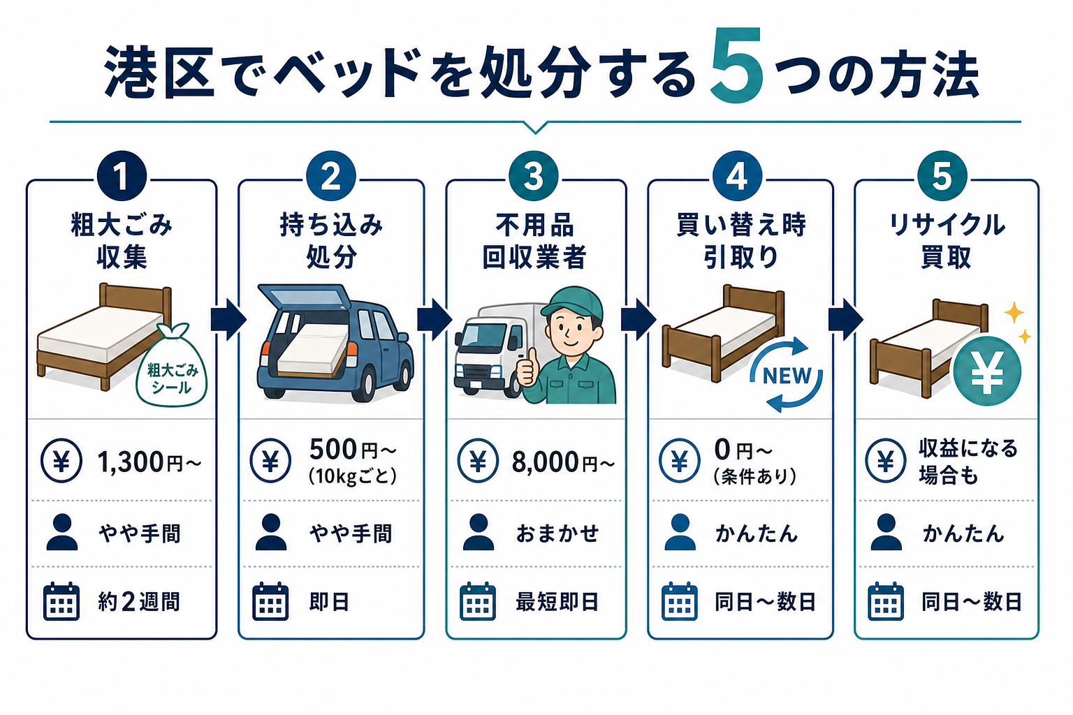 港区でベッドを処分する5つの方法