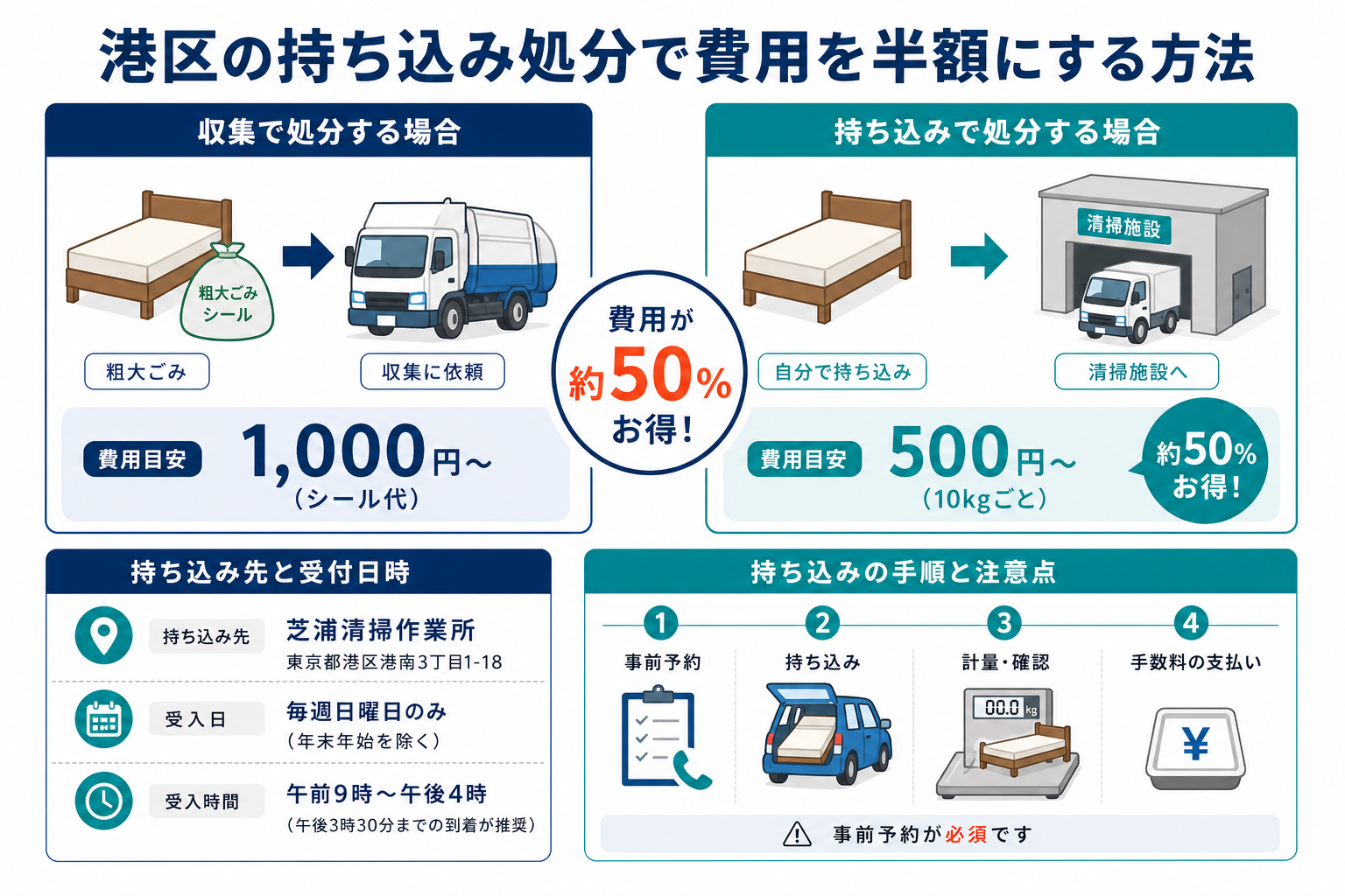港区の持ち込み処分で費用を半額にする方法